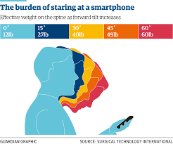 Texting (and using a tablet) can place up to 60 lbs of stress on your neck